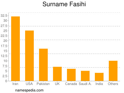 nom Fasihi