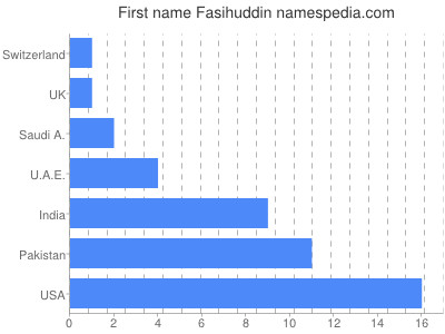 Vornamen Fasihuddin