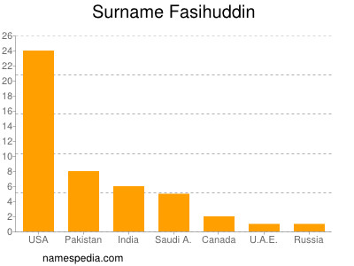 Familiennamen Fasihuddin