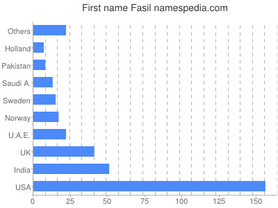 Given name Fasil