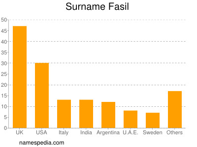 Familiennamen Fasil