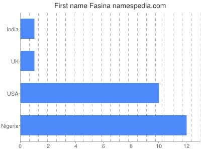 Given name Fasina