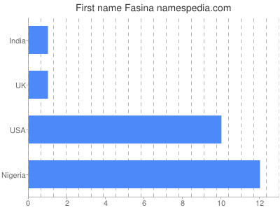 Vornamen Fasina