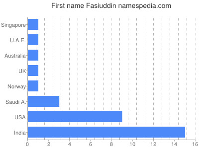 Vornamen Fasiuddin