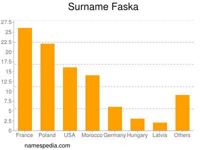 Familiennamen Faska