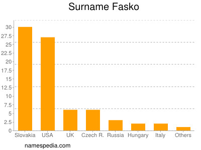 Familiennamen Fasko