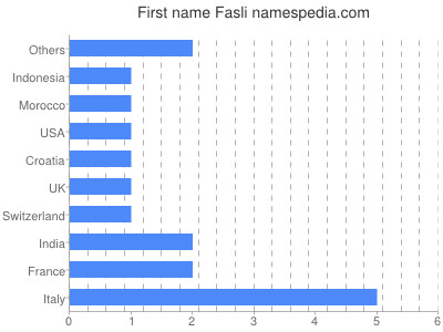 Vornamen Fasli