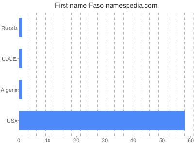 Vornamen Faso