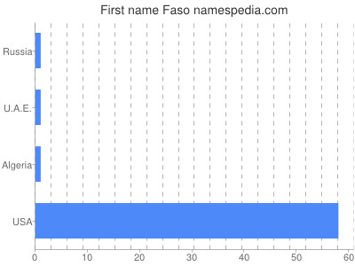 Given name Faso
