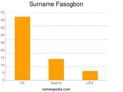 Familiennamen Fasogbon