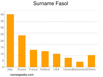 Familiennamen Fasol