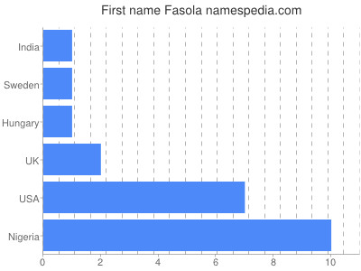 Vornamen Fasola