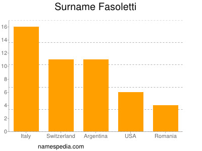 Familiennamen Fasoletti
