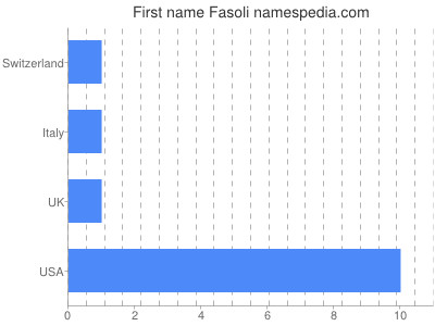 Vornamen Fasoli