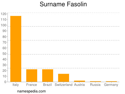 Familiennamen Fasolin
