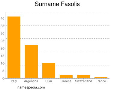 Surname Fasolis