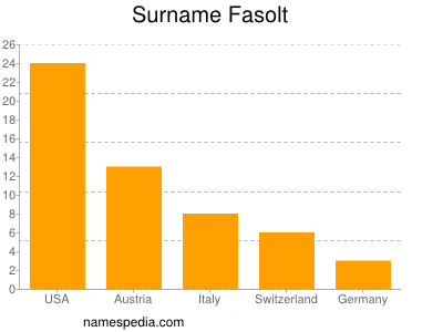 Surname Fasolt