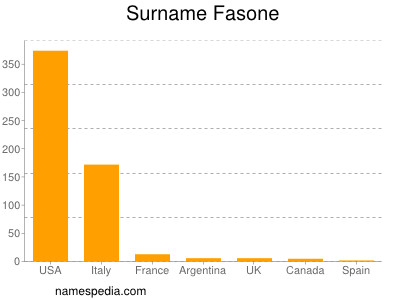 Familiennamen Fasone