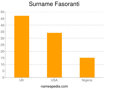 Familiennamen Fasoranti