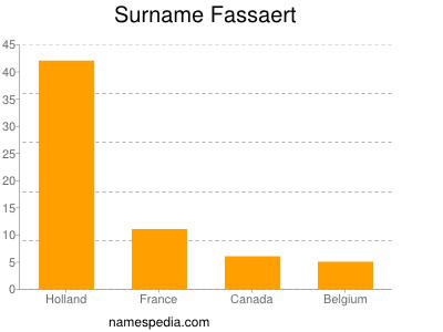 Surname Fassaert