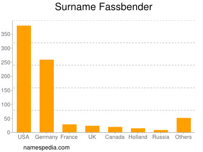 Familiennamen Fassbender