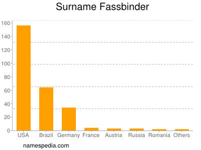 Familiennamen Fassbinder