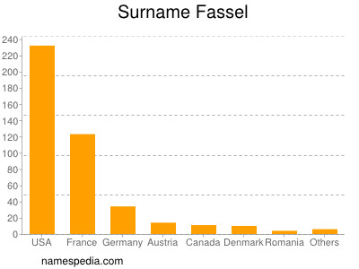 Surname Fassel