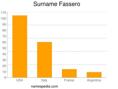 Familiennamen Fassero