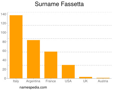 Familiennamen Fassetta