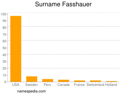 Familiennamen Fasshauer