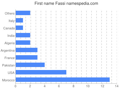 Vornamen Fassi