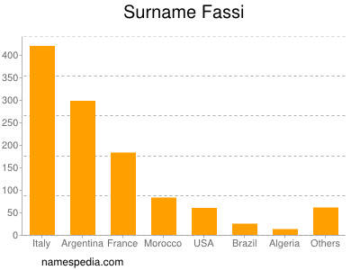 Familiennamen Fassi