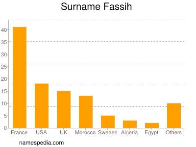 Familiennamen Fassih