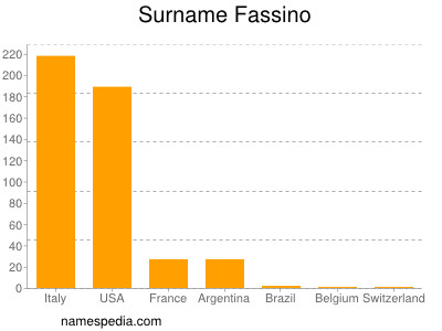 Familiennamen Fassino