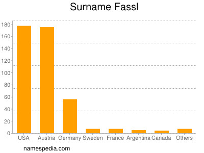 Familiennamen Fassl