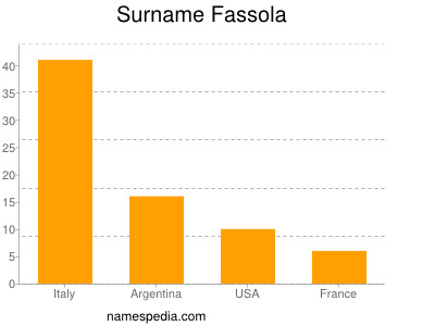 Familiennamen Fassola
