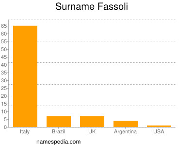 Familiennamen Fassoli