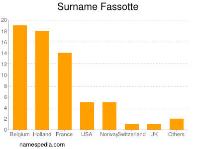 Familiennamen Fassotte