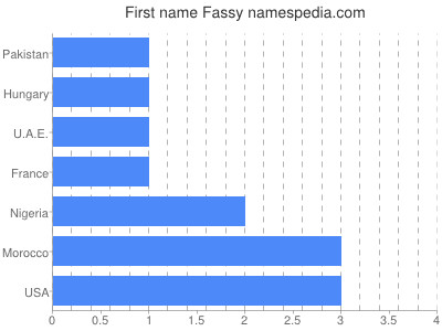 Vornamen Fassy