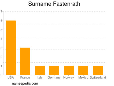 Familiennamen Fastenrath