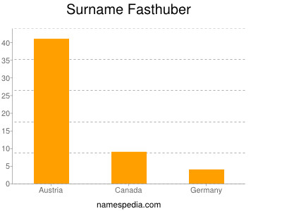 Familiennamen Fasthuber