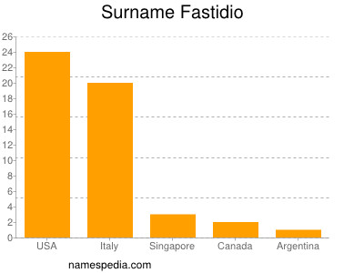 Familiennamen Fastidio