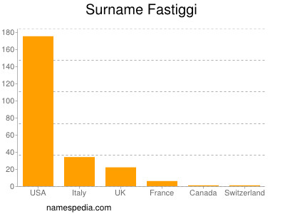 Surname Fastiggi