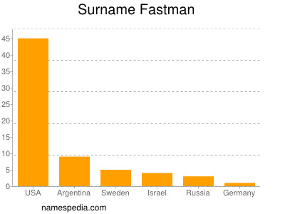 Familiennamen Fastman