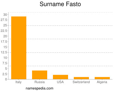 Surname Fasto