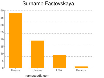 Familiennamen Fastovskaya