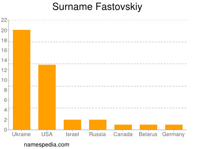 Familiennamen Fastovskiy