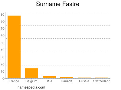 Surname Fastre