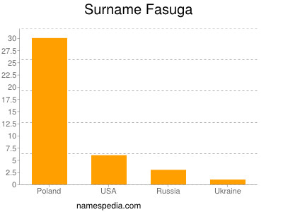 Surname Fasuga