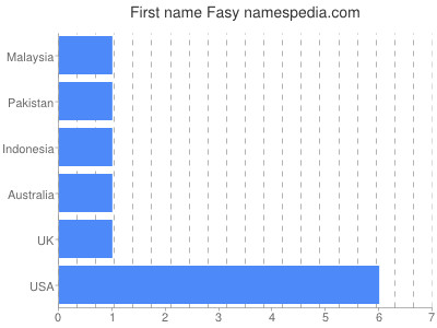 Vornamen Fasy